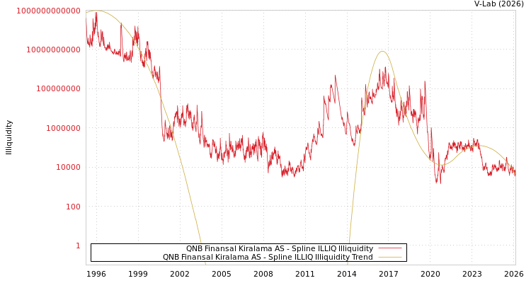 graph of QNB Finansal Kiralama AS ILLIQ-SMEM