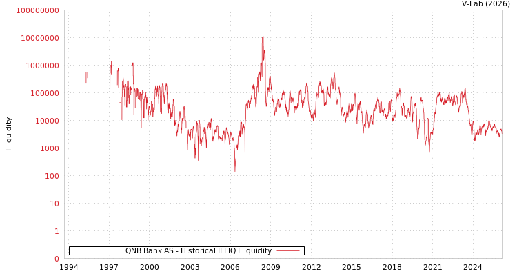 graph of QNB Bank AS ILLIQ-HIST