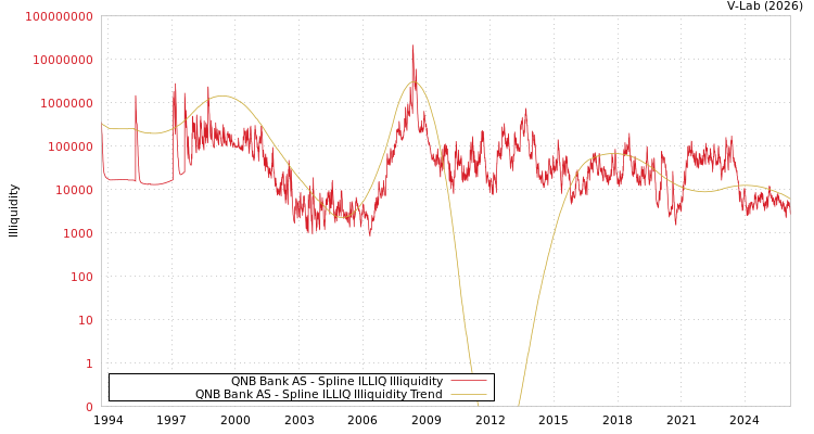 graph of QNB Bank AS ILLIQ-SMEM