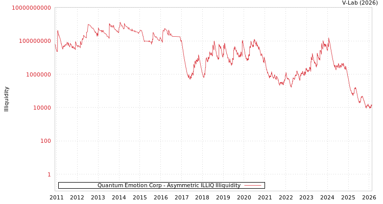 graph of Quantum Emotion Corp ILLIQ-AMEM