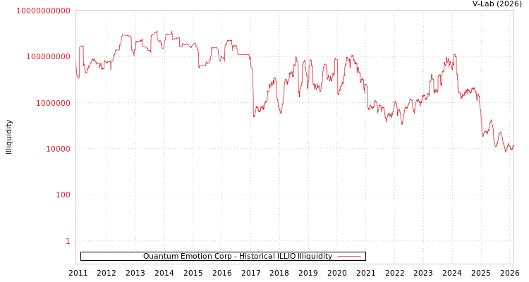 graph of Quantum Emotion Corp ILLIQ-HIST