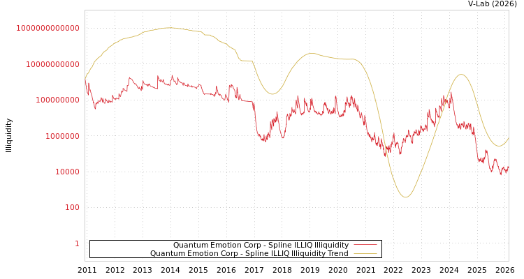 graph of Quantum Emotion Corp ILLIQ-SMEM