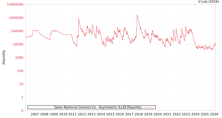graph of Qatar National Cement Co ILLIQ-AMEM