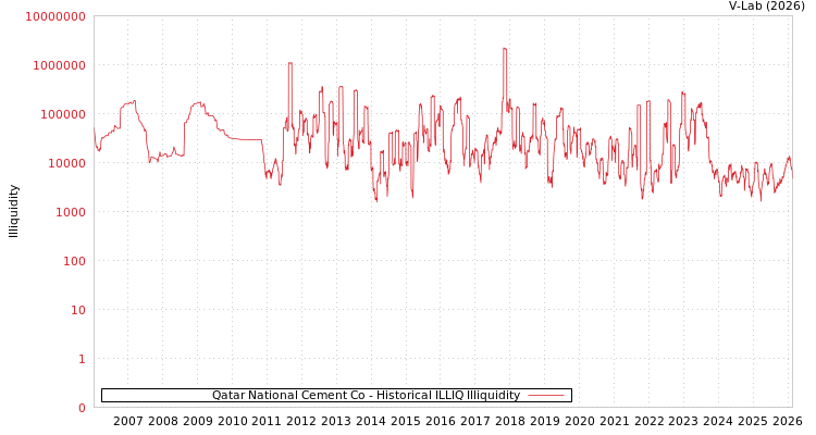 graph of Qatar National Cement Co ILLIQ-HIST