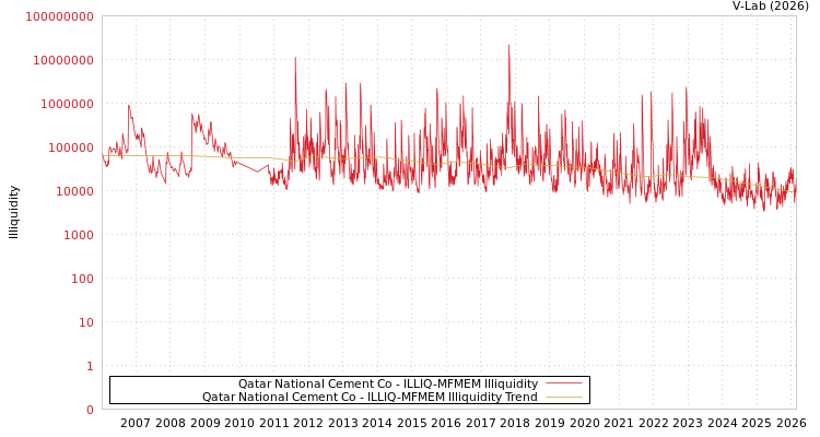 graph of Qatar National Cement Co ILLIQ-MFMEM