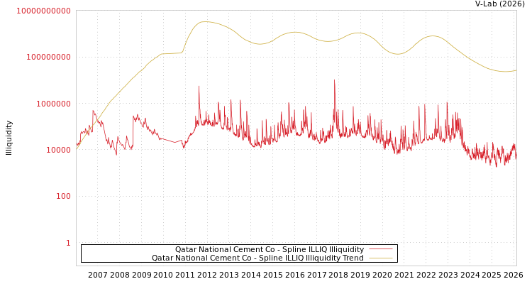graph of Qatar National Cement Co ILLIQ-SMEM
