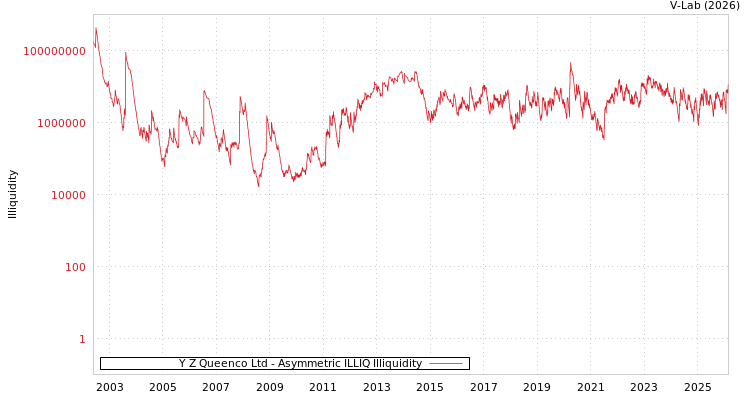 graph of Y Z Queenco Ltd ILLIQ-AMEM
