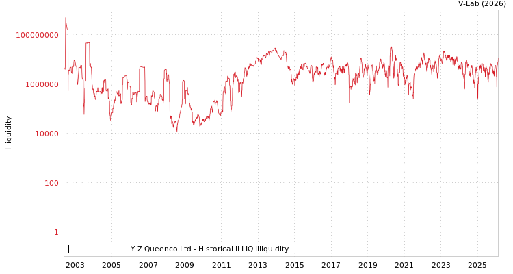 graph of Y Z Queenco Ltd ILLIQ-HIST