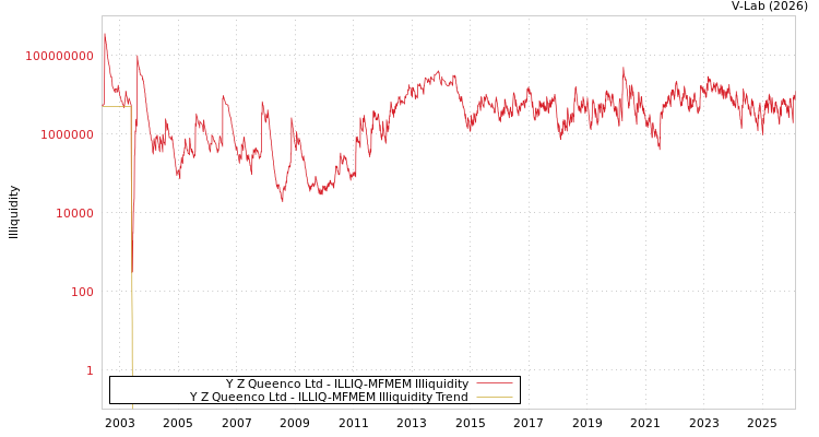 graph of Y Z Queenco Ltd ILLIQ-MFMEM