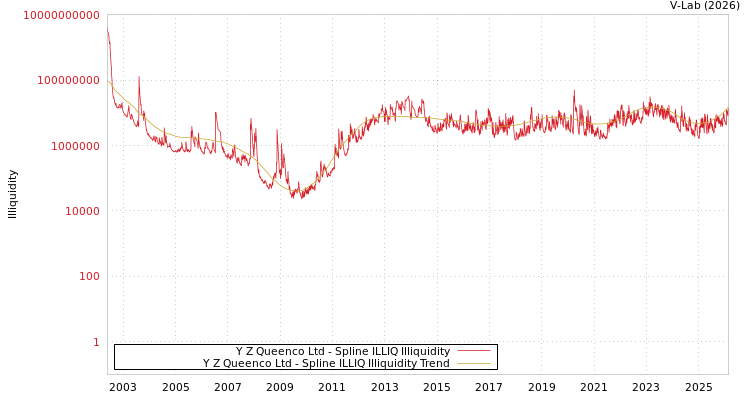 graph of Y Z Queenco Ltd ILLIQ-SMEM