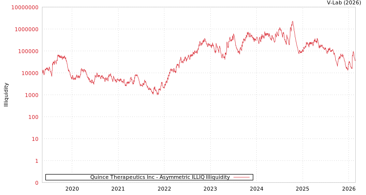 graph of Quince Therapeutics Inc ILLIQ-AMEM