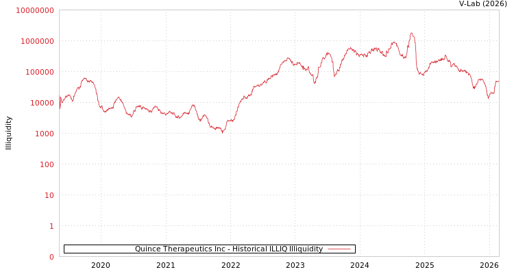 graph of Quince Therapeutics Inc ILLIQ-HIST