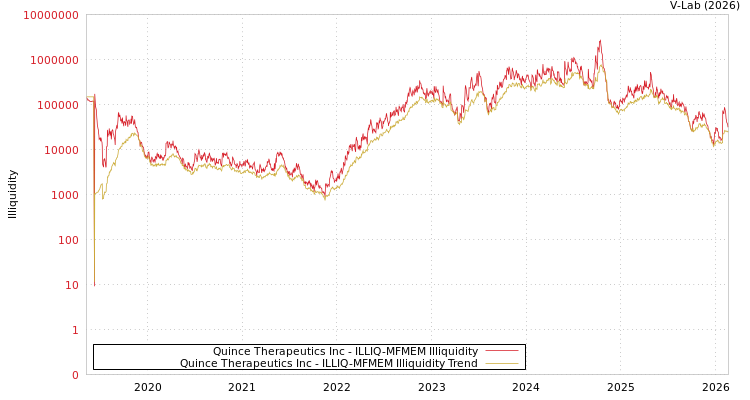 graph of Quince Therapeutics Inc ILLIQ-MFMEM