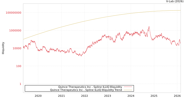 graph of Quince Therapeutics Inc ILLIQ-SMEM