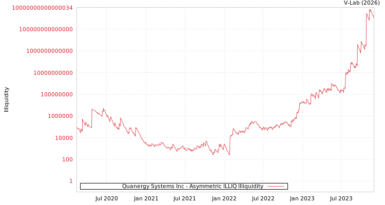 graph of Quanergy Systems Inc ILLIQ-AMEM