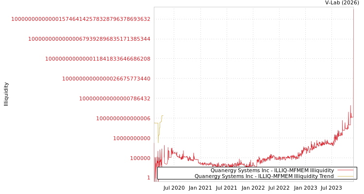 graph of Quanergy Systems Inc ILLIQ-MFMEM
