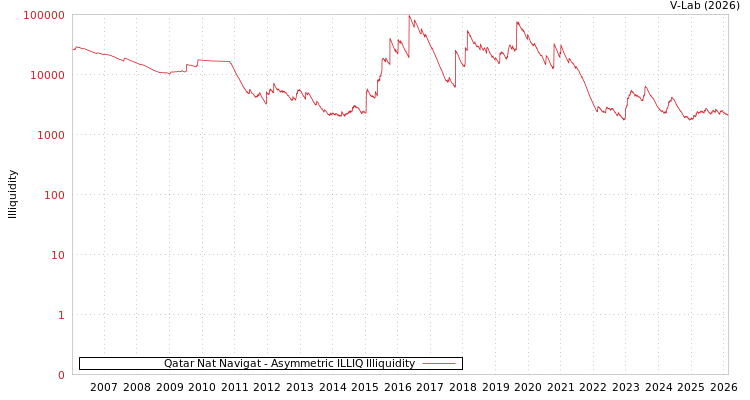 graph of Qatar Nat Navigat ILLIQ-AMEM