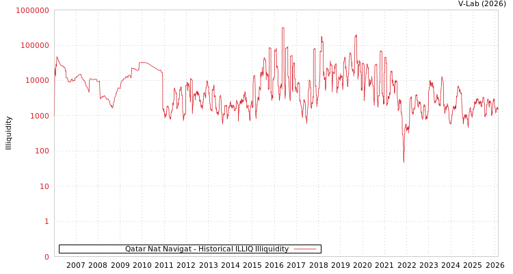 graph of Qatar Nat Navigat ILLIQ-HIST