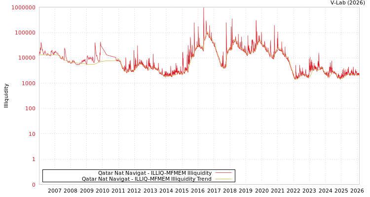 graph of Qatar Nat Navigat ILLIQ-MFMEM