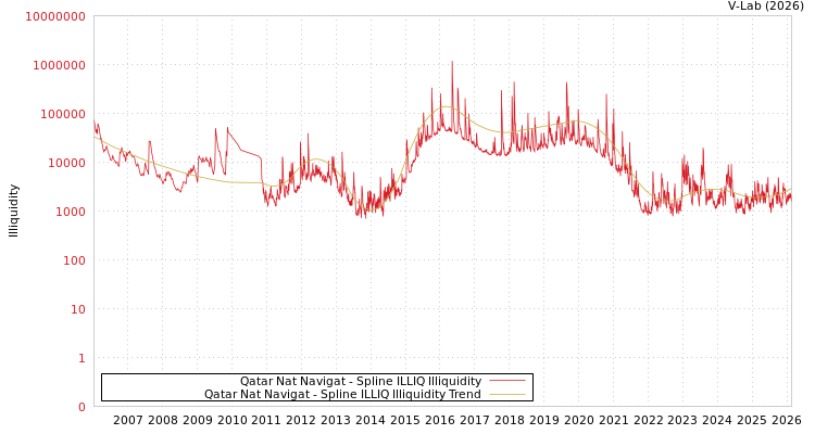 graph of Qatar Nat Navigat ILLIQ-SMEM
