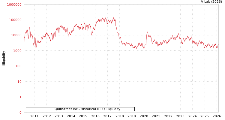graph of QuinStreet Inc ILLIQ-HIST