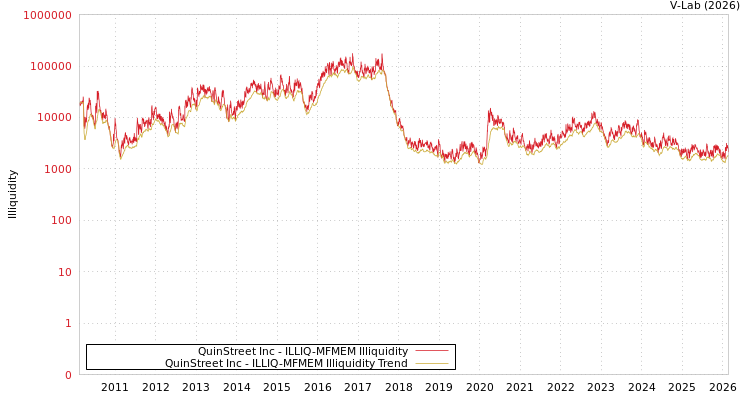 graph of QuinStreet Inc ILLIQ-MFMEM