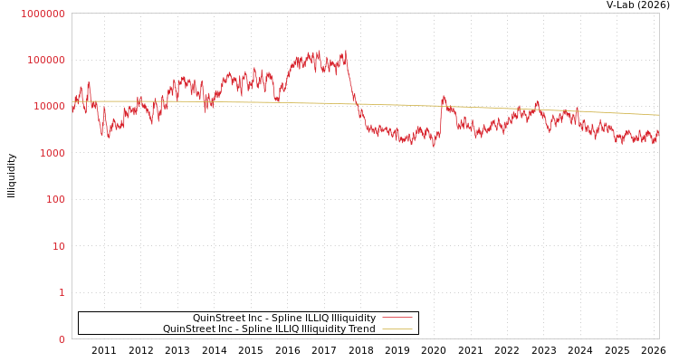 graph of QuinStreet Inc ILLIQ-SMEM