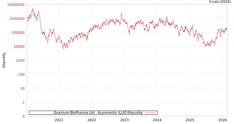 graph of Quantum BioPharma Ltd ILLIQ-AMEM