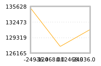 Impact of return on liquidity tomorrow