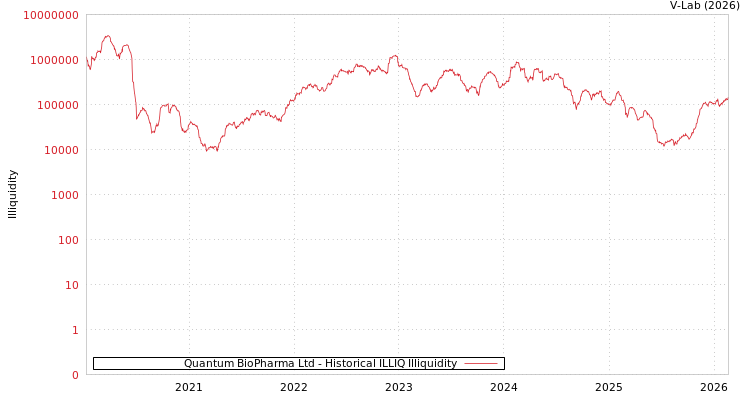 graph of Quantum BioPharma Ltd ILLIQ-HIST