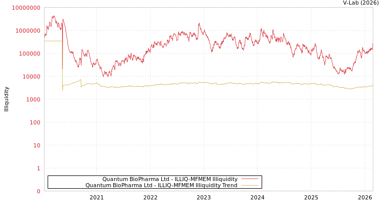 graph of Quantum BioPharma Ltd ILLIQ-MFMEM