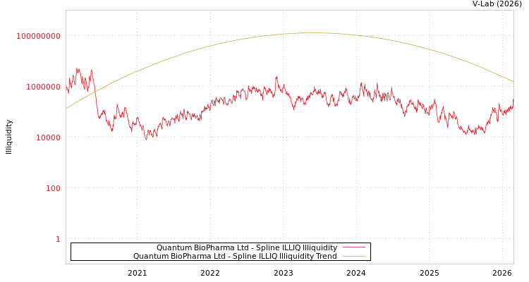 graph of Quantum BioPharma Ltd ILLIQ-SMEM
