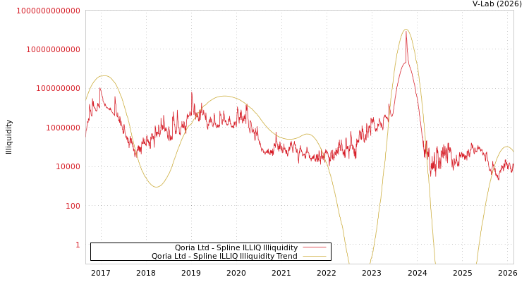 graph of Qoria Ltd ILLIQ-SMEM