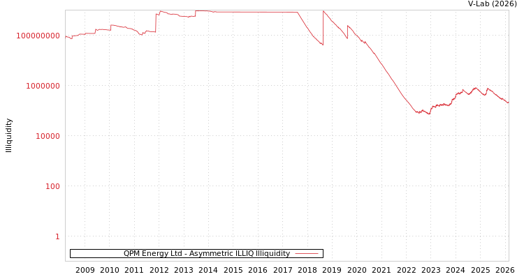graph of QPM Energy Ltd ILLIQ-AMEM