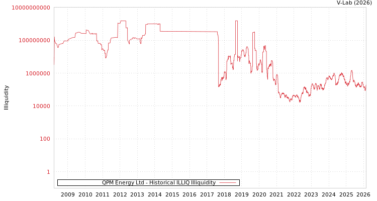 graph of QPM Energy Ltd ILLIQ-HIST