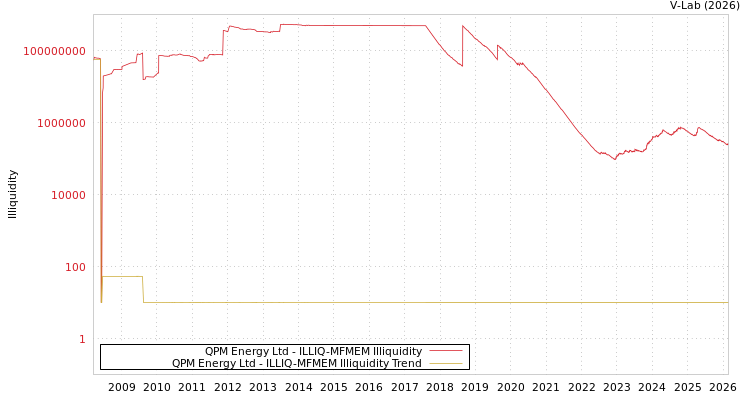 graph of QPM Energy Ltd ILLIQ-MFMEM