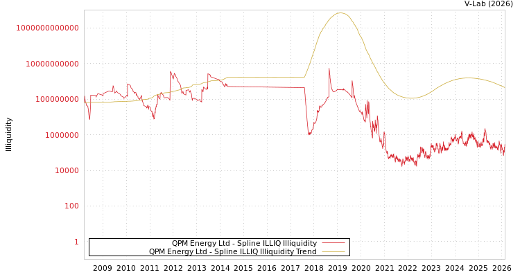 graph of QPM Energy Ltd ILLIQ-SMEM