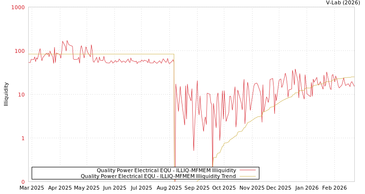 graph of Quality Power Electrical EQU ILLIQ-MFMEM