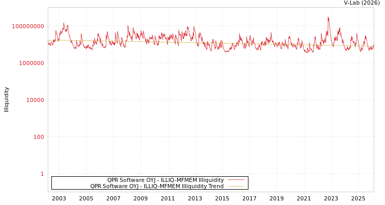 graph of QPR Software OYJ ILLIQ-MFMEM
