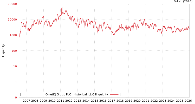 graph of QinetiQ Group PLC ILLIQ-HIST