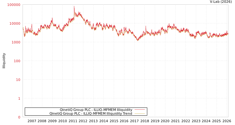 graph of QinetiQ Group PLC ILLIQ-MFMEM