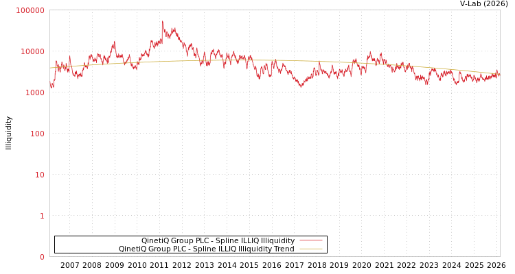 graph of QinetiQ Group PLC ILLIQ-SMEM