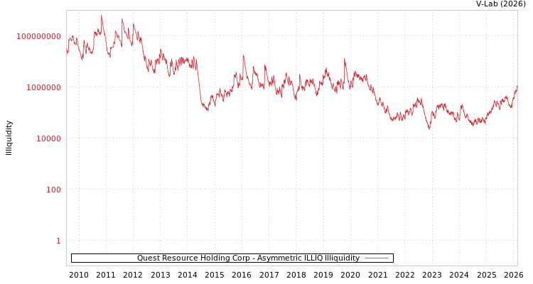 graph of Quest Resource Holding Corp ILLIQ-AMEM