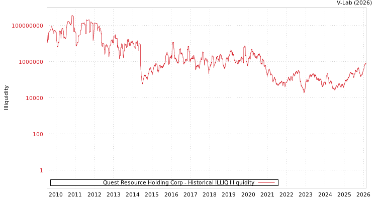 graph of Quest Resource Holding Corp ILLIQ-HIST