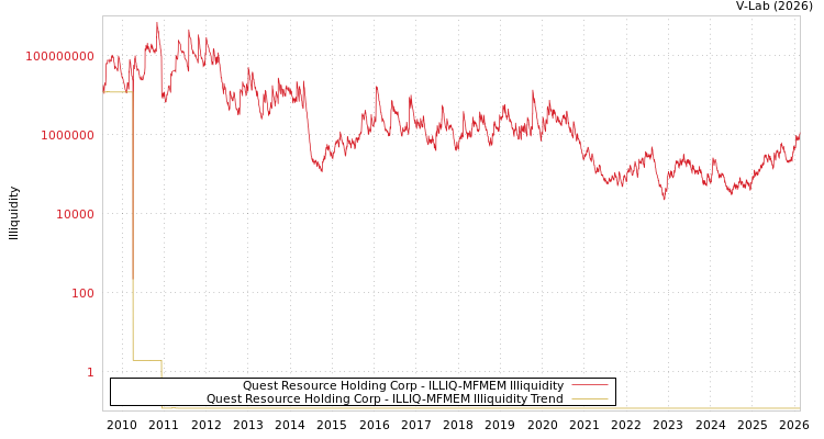 graph of Quest Resource Holding Corp ILLIQ-MFMEM