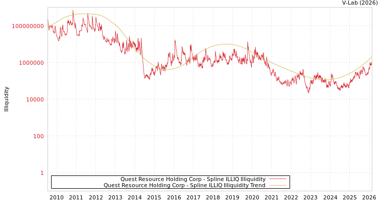 graph of Quest Resource Holding Corp ILLIQ-SMEM