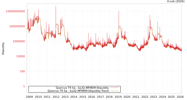 graph of Quercus Tfi Sa ILLIQ-MFMEM