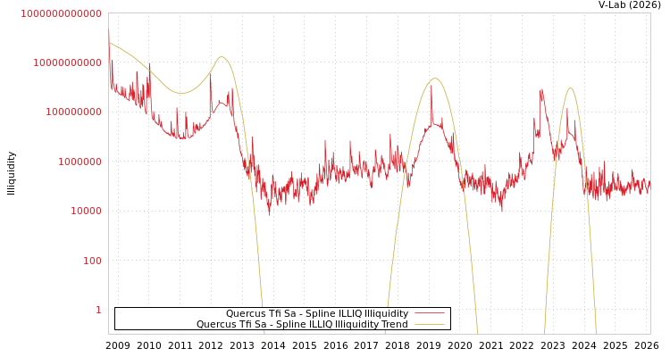 graph of Quercus Tfi Sa ILLIQ-SMEM
