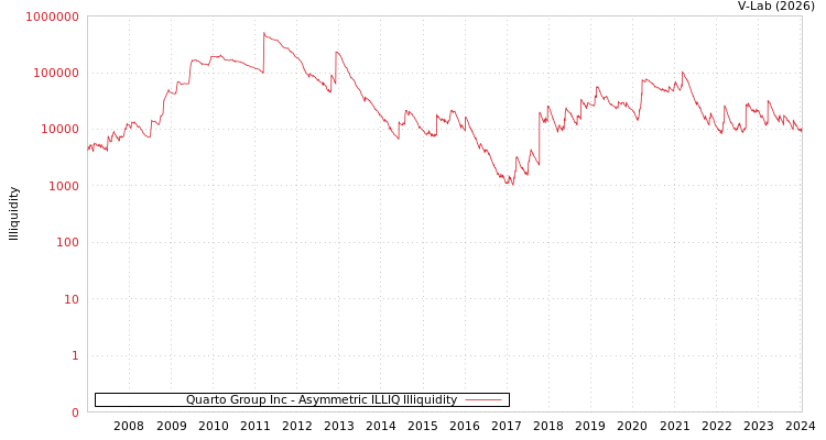 graph of Quarto Group Inc ILLIQ-AMEM