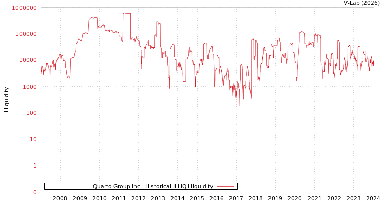 graph of Quarto Group Inc ILLIQ-HIST